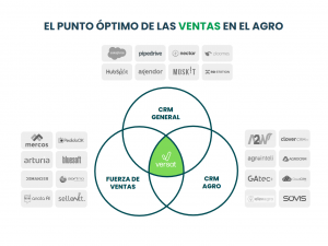 CRM agro y el ROI